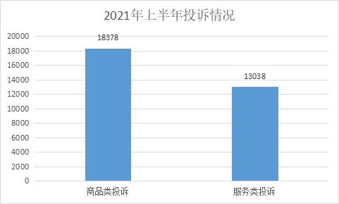 上半年山西商品类排名前三 一般食品类 服装鞋帽类 家居用品类