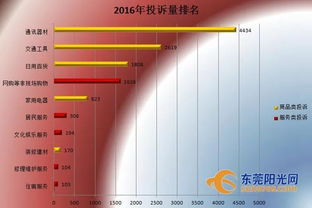 数看 3.15 这些年东莞人买买买时最操心的是